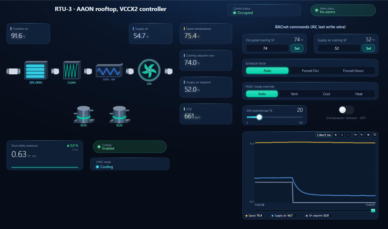 BACManager dashboard for an AAON rooftop unit with a VCCX2 controller: air path from outdoor air through economizer, filter, DX coil and supply fan, compressors A1 and A2, duct static pressure, space temperature, control status and HVAC mode by name, BACnet commands and a trend of space, supply air and its setpoint