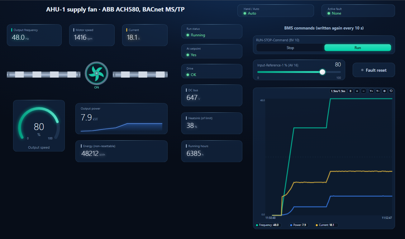 BACManager dashboard for an ABB ACH580 drive on an AHU supply fan: Auto, no active fault, running at setpoint, output frequency 48.0 Hz, 1416 rpm, 18.1 A, 7.9 kW, DC bus 647 V, heatsink 38 percent of limit, Run command and Input-Reference-1 at 80 percent, and a trend where the frequency ramps to 36 Hz, then 48 Hz