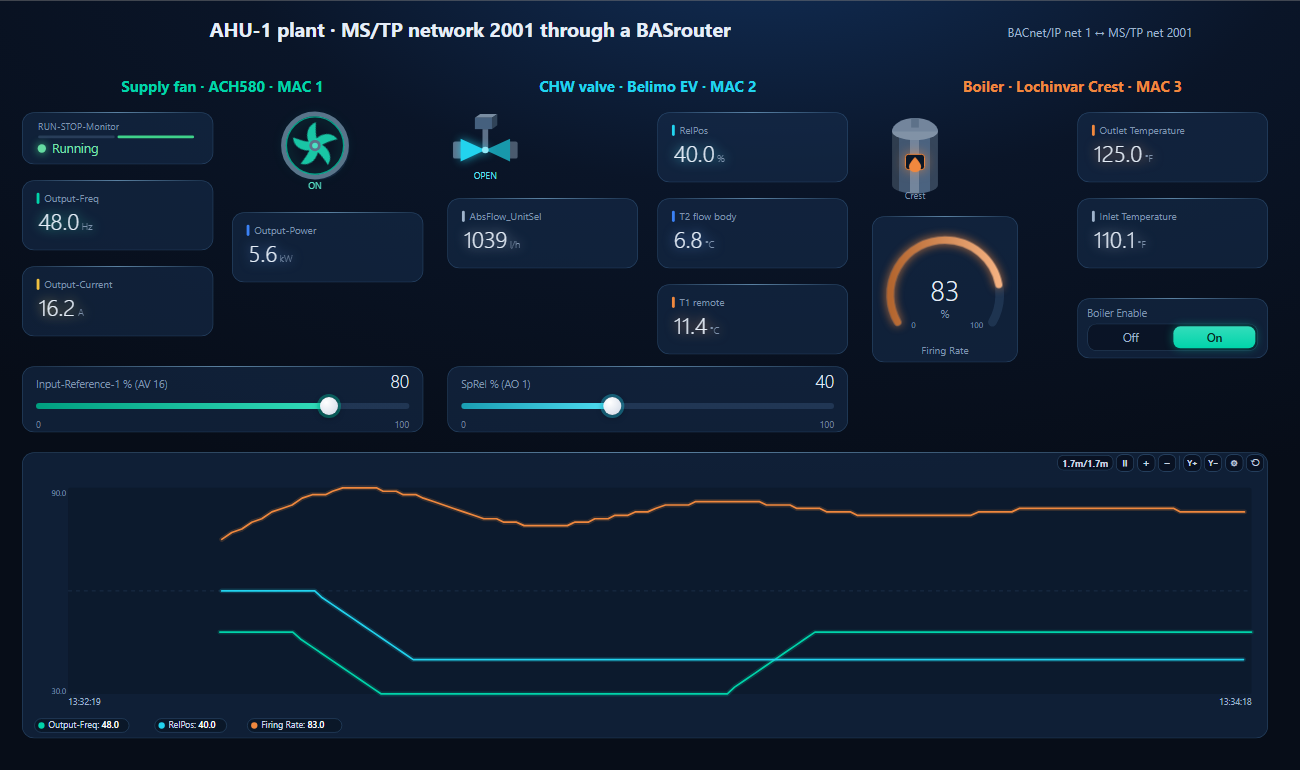 BACManager dashboard for three MS/TP devices on network 2001 through a BASrouter: the ABB ACH580 supply fan running at 48.0 Hz, 5.6 kW, 16.2 A with its reference at 80 percent; the Belimo valve at 40 percent, 1039 litres per hour, 6.8 and 11.4 degrees C; the Lochinvar boiler with outlet 125.0 and inlet 110.1 degrees F, firing at 83 percent; and a trend of drive frequency, valve position and firing rate