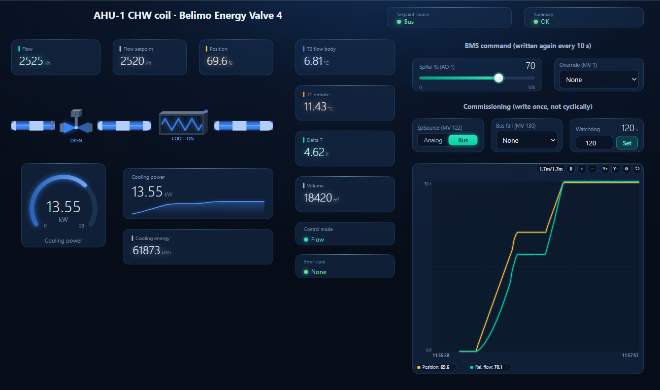 BACManager dashboard for a Belimo Energy Valve 4 on a chilled-water coil: setpoint source Bus, summary OK, flow 2525 l/h against a setpoint of 2520 l/h, position 69.6 percent, flow-body temperature 6.81 degrees C, remote 11.43 degrees C, delta T 4.62 K, cooling power 13.55 kW, control mode Flow, no error, SpRel at 70 percent, and a trend where position and relative flow step up
