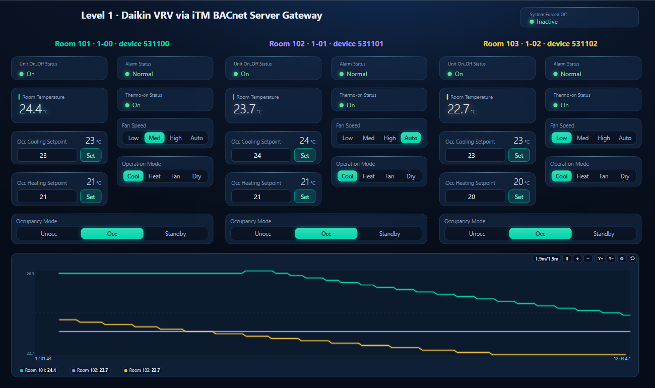 BACManager dashboard for three Daikin VRV indoor units behind an iTM: Room 101 switched from Unocc to Occ and now cooling, Room 102 and Room 103 on, room temperatures, occupied cooling and heating set points, fan speeds, System Forced Off inactive, and a trend of the three room temperatures