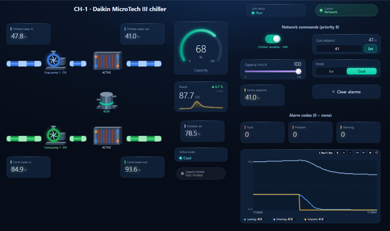 BACManager dashboard for a Daikin MicroTech III chiller: evaporator and condenser with their pumps, chilled water in 47.8 and out 41.0 degrees F, capacity 68 percent, power 87.7 kW, unit status Run, control Network, network commands at priority 8 with the cool setpoint at 41, and a trend where leaving water follows the setpoint down from 43 to 41