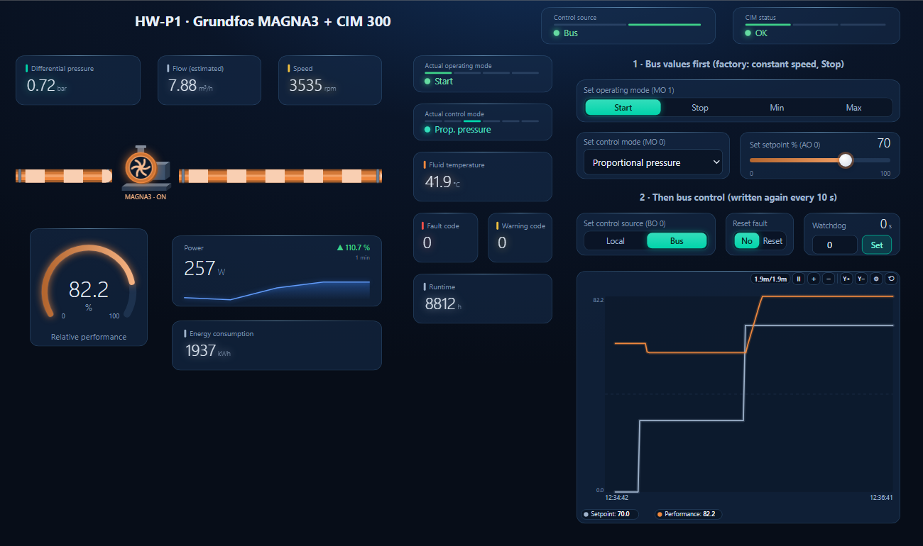 BACManager dashboard for a Grundfos MAGNA3 with CIM 300: control source Bus, CIM status OK, differential pressure 0.72 bar, estimated flow 7.88 cubic metres per hour, 3535 rpm, relative performance 82.2 percent, power 257 W, operating mode Start, proportional pressure, setpoint 70 percent, and a trend where setpoint and performance step up