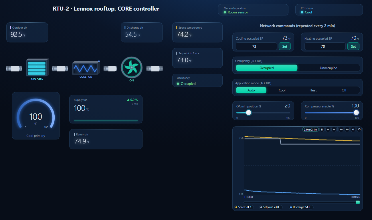 BACManager dashboard for a Lennox rooftop unit with a CORE controller: mode of operation Room sensor, RTU status Cool, air path with outdoor air damper, cooling and supply fan, discharge air 54.5, space temperature 74.2 and setpoint in force 73 degrees F, network commands repeated every 2 minutes, and a trend where the setpoint steps from 75 to 73