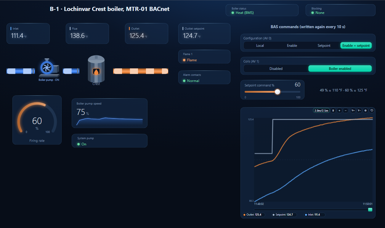 BACManager dashboard for a Lochinvar Crest boiler: status Heat (BMS), no blocking, inlet 111.4, flue 138.6 and outlet 125.4 degrees F, outlet setpoint 124.7, flame on, firing rate 60 percent, configuration Enable + setpoint, boiler enabled, setpoint command 60 percent, and a trend where the setpoint steps from 110 to 125 and the outlet follows