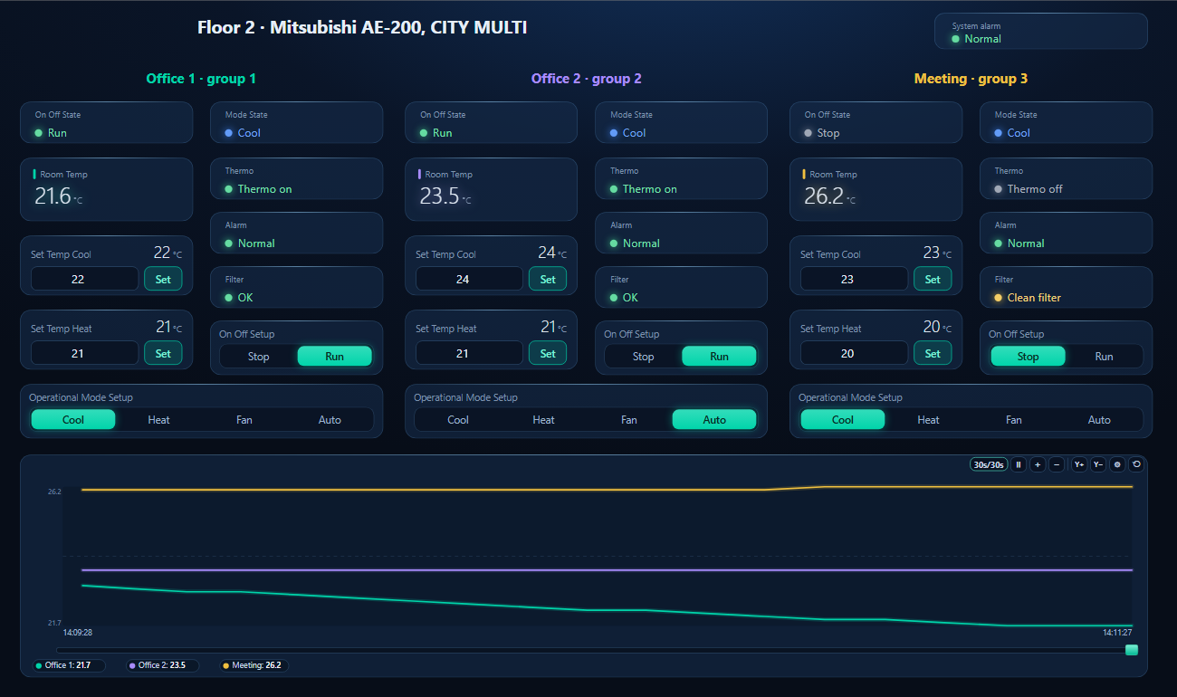 BACManager dashboard for three CITY MULTI groups behind a Mitsubishi AE-200: Office 1 running in Cool at 21.6 degrees C with set points 22 cool and 21 heat, thermo on; Office 2 running in Auto, shown as Cool, at 23.5 degrees C; Meeting stopped at 26.2 degrees C with the filter sign on; system alarm normal; and a trend where Office 1's room temperature falls