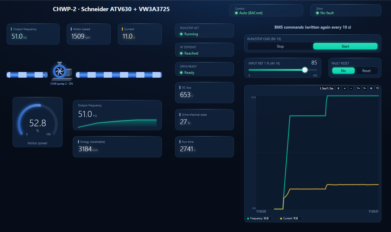 BACManager dashboard for a Schneider ATV630 with the VW3A3725 module on a chilled-water pump: Auto, no fault, running at setpoint, ready, output frequency 51.0 Hz, 1509 rpm, 11.0 A, motor power 52.8 percent, DC bus 653 V, start command and INPUT REF 1 at 85 percent, and a trend where the frequency steps up