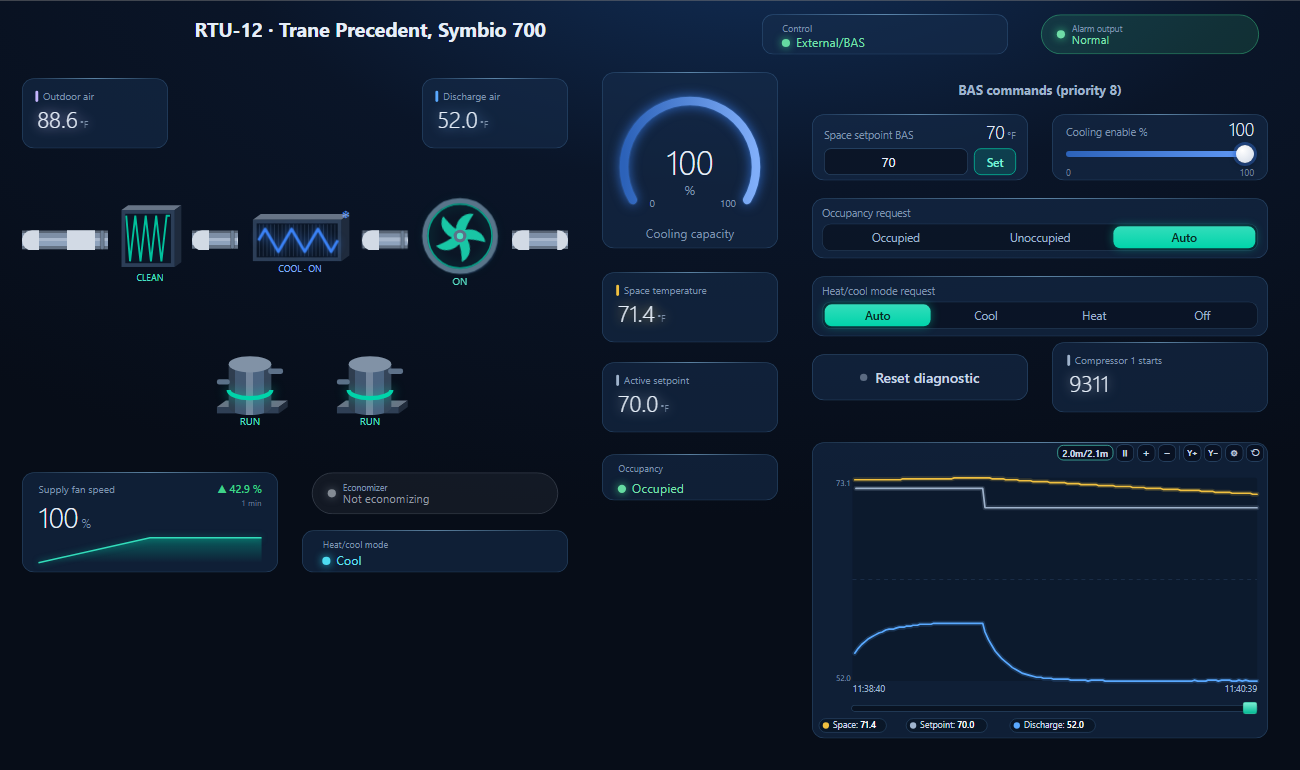 BACManager dashboard for a Trane Precedent rooftop unit with Symbio 700: air path from outdoor air through filter, DX coil and supply fan, two compressors, cooling capacity gauge, space temperature and active setpoint, occupancy, BAS commands at priority 8 and a trend of space, setpoint and discharge air