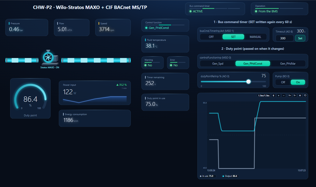 BACManager dashboard for a Wilo-Stratos MAXO with the CIF-Module BACnet MS/TP: bus command timer ACTIVE with 252 s left, operated from the BMS, pressure 0.46 bar, flow 5.01 cubic metres per hour, 3714 rpm, duty point 86.4 percent, power input 122 W, control function Gen_PHdConst, no warning, no error, duty point in use 75 percent, and a trend where the setpoint steps from 40 to 75 percent